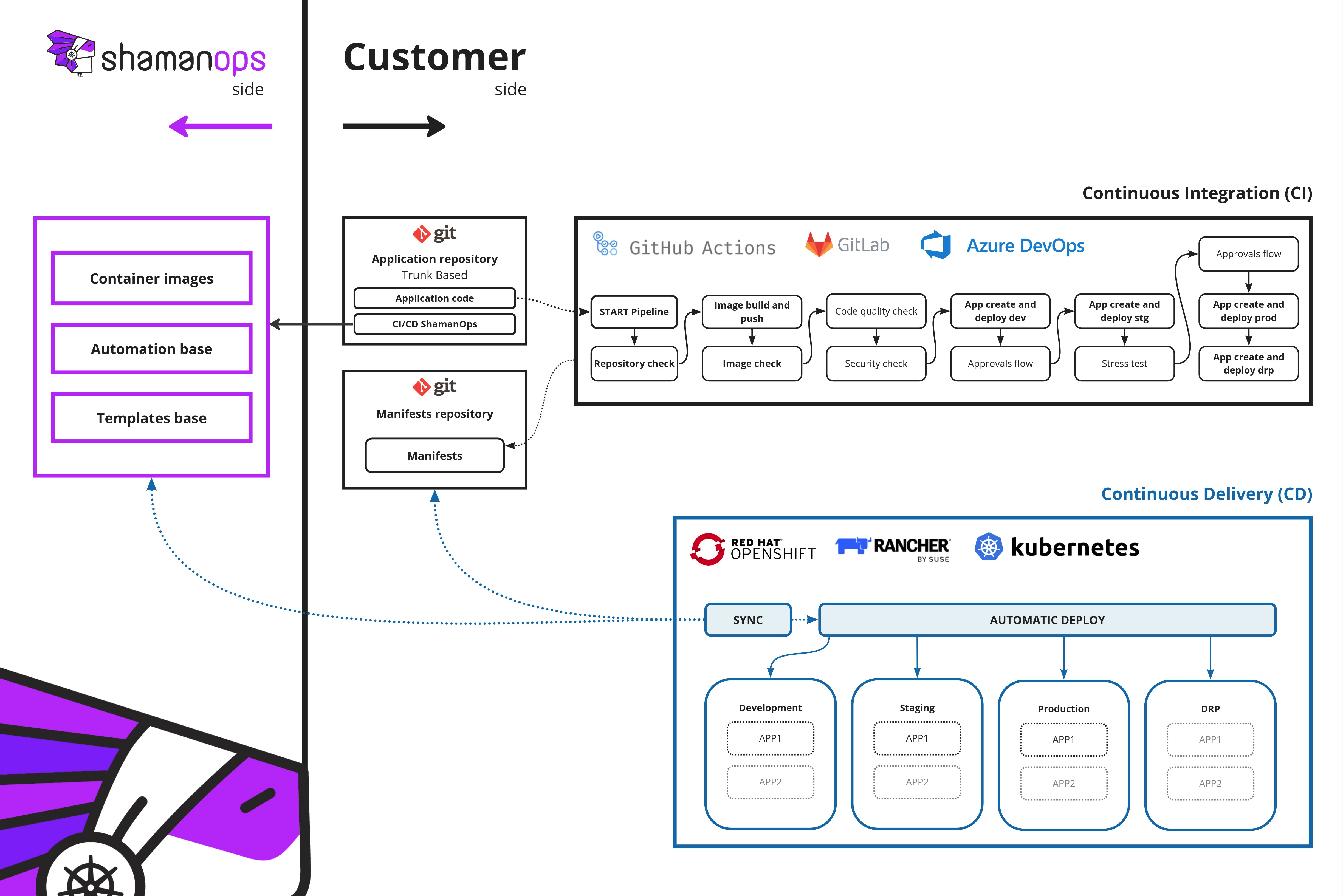 Trunkbased workflow ShamanOps